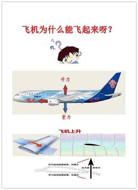 飞机为何能够飞起来?只因速度够快?奥秘还在机翼上 智能家居 飞机为何能够飞起来?只因速度够快?奥秘还在机翼上 飞机为何能够飞起来?只因速度够快?奥秘还在机翼上 智能家居