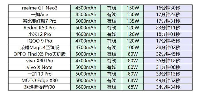 各品牌“充电速度”排名 卢伟冰:Redmi 210W遥遥领先 人工智能 各品牌“充电速度”排名 卢伟冰:Redmi 210W遥遥领先 各品牌“充电速度”排名 卢伟冰:Redmi 210W遥遥领先 人工智能