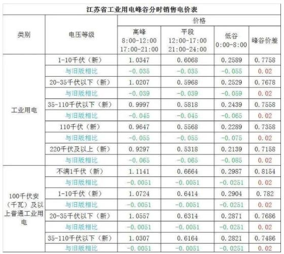 江苏完善差别化电价政策 对能源花费跨越限额标准的企业实行处罚性电价 智能家居 江苏完善差别化电价政策 对能源花费跨越限额标准的企业实行处罚性电价 江苏完善差别化电价政策 对能源花费跨越限额标准的企业实行处罚性电价 智能家居