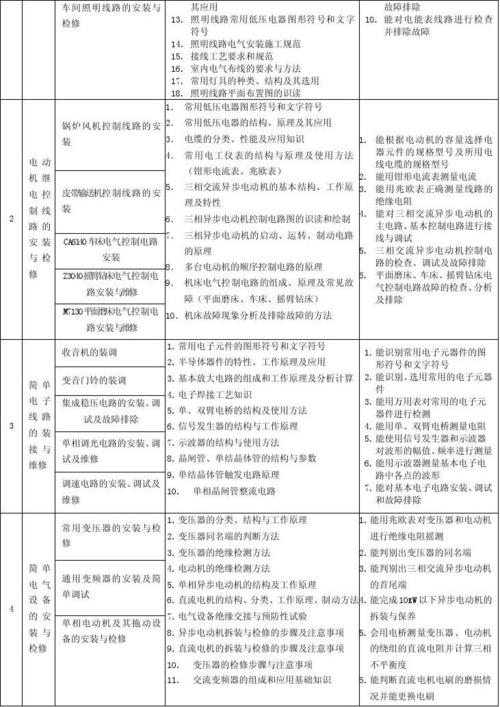 电气自动化妆备安装与维修专业课程培植计划 智能家居 电气自动化妆备安装与维修专业课程培植计划 电气自动化妆备安装与维修专业课程培植计划 智能家居