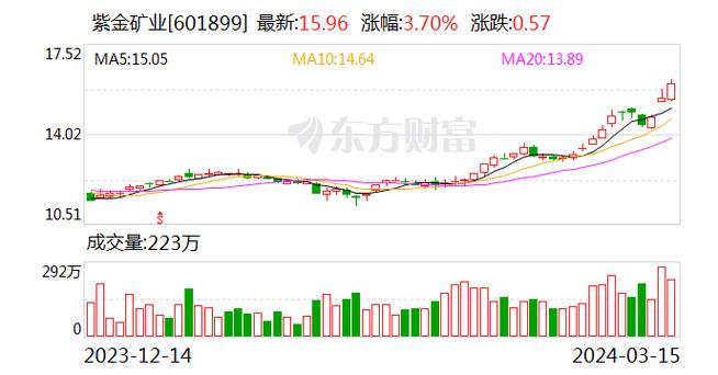 “铜茅”紫金矿业股价创历史新高 AI之外最火的板块为何是铜? 人工智能 “铜茅”紫金矿业股价创历史新高 AI之外最火的板块为何是铜? “铜茅”紫金矿业股价创历史新高 AI之外最火的板块为何是铜? 人工智能