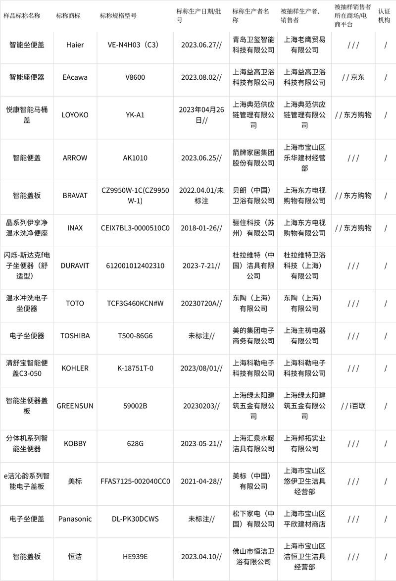 2023年上海市手机产品质量监督抽查结果 人工智能 2023年上海市手机产品质量监督抽查结果 2023年上海市手机产品质量监督抽查结果 人工智能