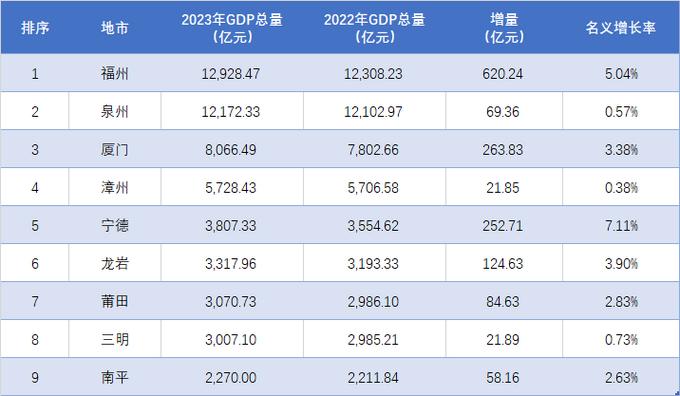 去年福建实现收集零售额7004.1亿元同比增幅逾20% 智能科技 去年福建实现收集零售额7004.1亿元同比增幅逾20% 去年福建实现收集零售额7004.1亿元同比增幅逾20% 智能科技