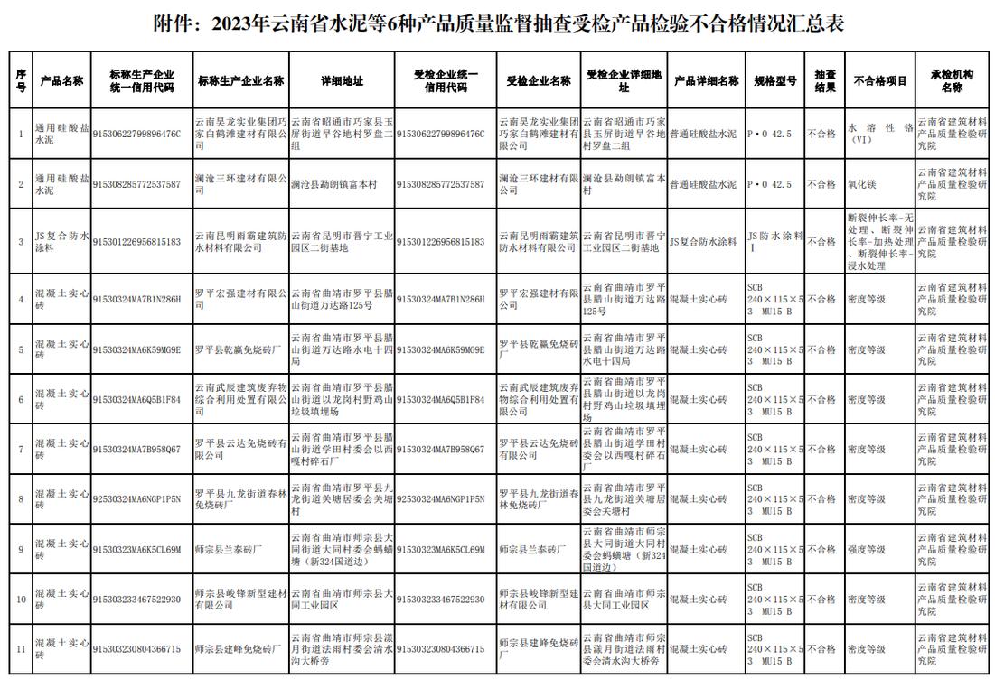 2023年云南省建筑防水卷材等7种产品质量监督抽查情况传递 人工智能 2023年云南省建筑防水卷材等7种产品质量监督抽查情况传递 2023年云南省建筑防水卷材等7种产品质量监督抽查情况传递 人工智能