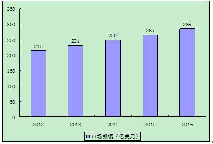 汽车印刷电路板继电器市场调研申报-现状及前景分析 人工智能 汽车印刷电路板继电器市场调研申报-现状及前景分析 汽车印刷电路板继电器市场调研申报-现状及前景分析 人工智能