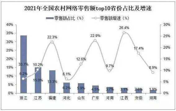 上半年福建电子商务成长稳步增长 收集零售额3366多亿比增5.8% 智能家居 上半年福建电子商务成长稳步增长 收集零售额3366多亿比增5.8% 上半年福建电子商务成长稳步增长 收集零售额3366多亿比增5.8% 智能家居