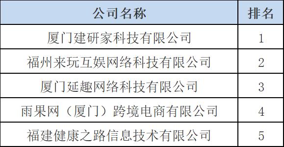福建互联网公司大年夜盘点你知道的福建互联网公司有哪些? 人工智能 福建互联网公司大年夜盘点你知道的福建互联网公司有哪些? 福建互联网公司大年夜盘点你知道的福建互联网公司有哪些? 人工智能