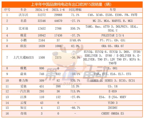 上半年那些出口欧洲的中国纯电动车销量怎么样? 智能科技 上半年那些出口欧洲的中国纯电动车销量怎么样? 上半年那些出口欧洲的中国纯电动车销量怎么样? 智能科技