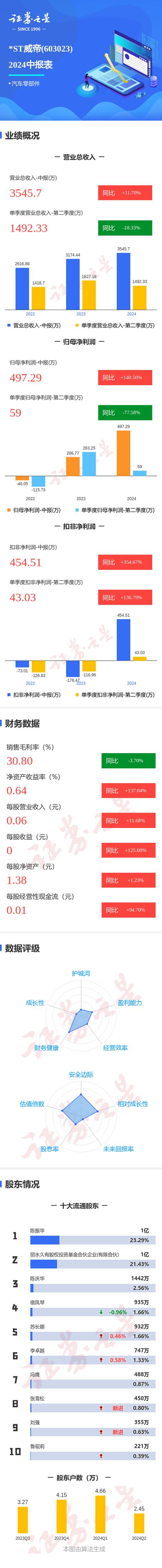 ST威帝成一元低价股总市值10.62亿元 智能家居 ST威帝成一元低价股总市值10.62亿元 ST威帝成一元低价股总市值10.62亿元 智能家居