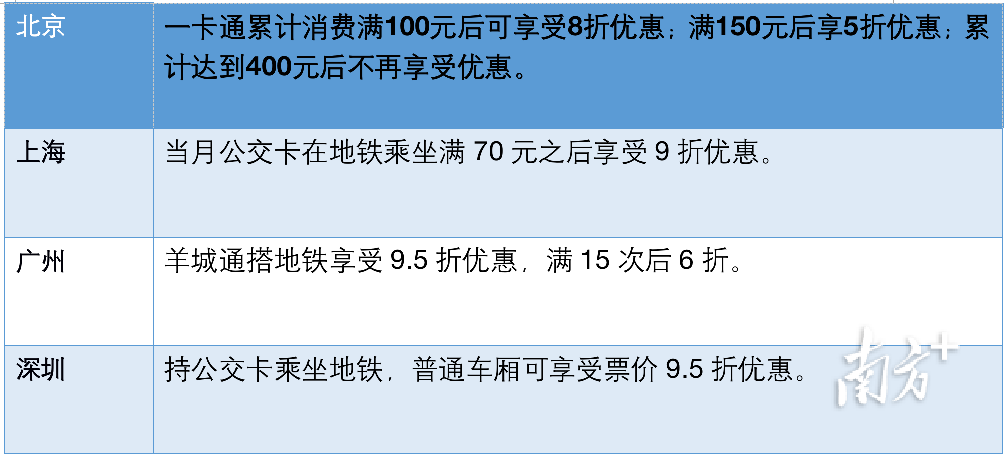 广州地铁公交将调解票价优惠“满额打折”或取代“15次后6折” 智能家居 广州地铁公交将调解票价优惠“满额打折”或取代“15次后6折” 广州地铁公交将调解票价优惠“满额打折”或取代“15次后6折” 智能家居