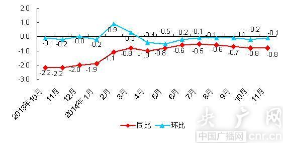 11月份北京工业分娩者出厂价格同比降0.2%、环比涨0.2% 互联通信 11月份北京工业分娩者出厂价格同比降0.2%、环比涨0.2% 11月份北京工业分娩者出厂价格同比降0.2%、环比涨0.2% 互联通信