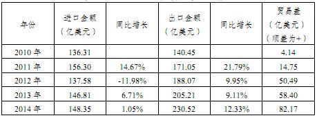 通用机械2016年进出口情况你知道吗? 智能家居 通用机械2016年进出口情况你知道吗? 通用机械2016年进出口情况你知道吗? 智能家居