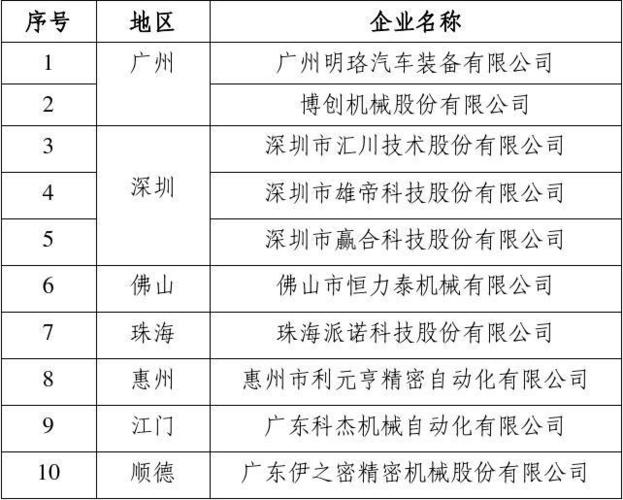 广东省拥有电子与智能化天资企业名单 广东建业 人工智能 广东省拥有电子与智能化天资企业名单 广东建业 广东省拥有电子与智能化天资企业名单 广东建业 人工智能