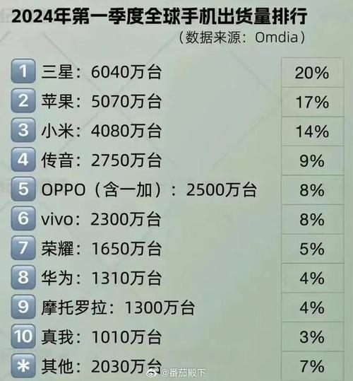 全球排名前十的手机厂商 七家来自中国 智能科技 全球排名前十的手机厂商 七家来自中国 全球排名前十的手机厂商 七家来自中国 智能科技