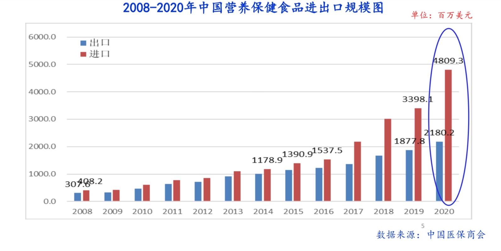 电商成为保健食物行业增长新引擎 互联通信 电商成为保健食物行业增长新引擎 电商成为保健食物行业增长新引擎 互联通信
