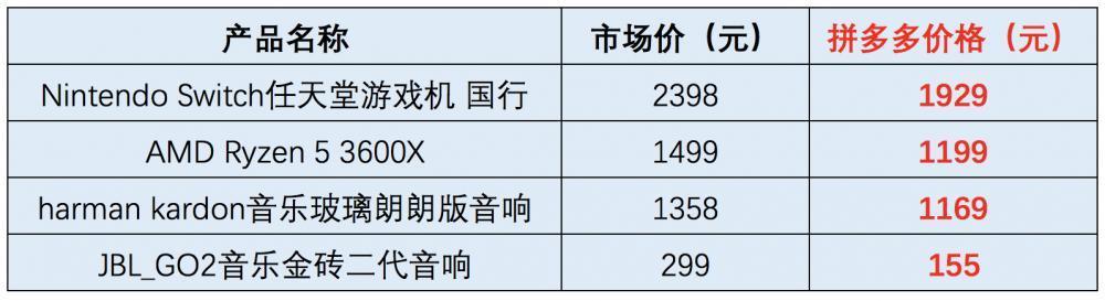 拼多多超低价惹Switch发声明抄底网友:快上车 人工智能 拼多多超低价惹Switch发声明抄底网友:快上车 拼多多超低价惹Switch发声明抄底网友:快上车 人工智能