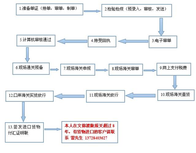 报关指南电子产品进口清关所需的单证、流程以及留心事项! 互联通信 报关指南电子产品进口清关所需的单证、流程以及留心事项! 报关指南电子产品进口清关所需的单证、流程以及留心事项! 互联通信