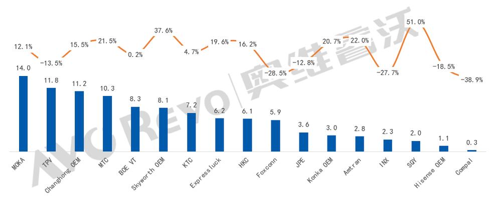 全球TV代工市场:2023年同比增长5.0%MOKA出货规模位居首位 智能家居 全球TV代工市场:2023年同比增长5.0%MOKA出货规模位居首位 全球TV代工市场:2023年同比增长5.0%MOKA出货规模位居首位 智能家居