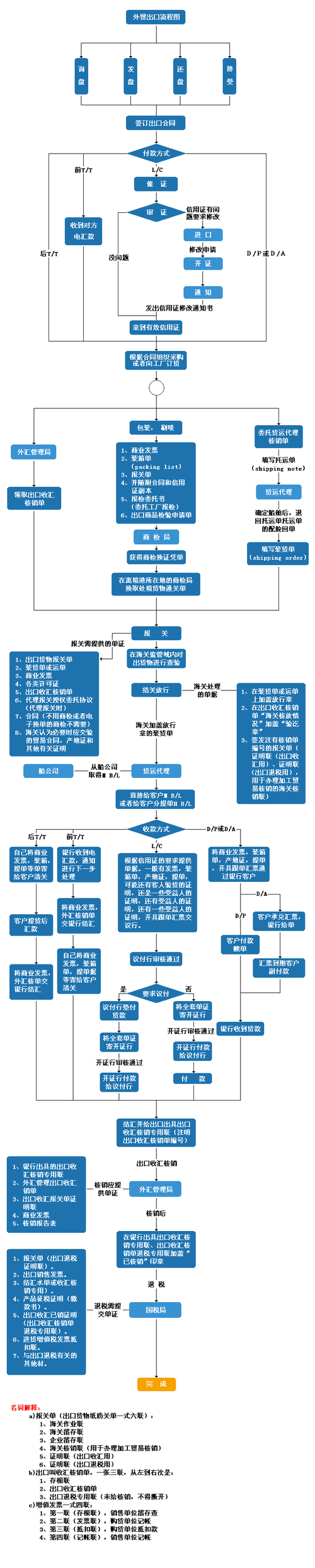 整理了一份外贸出口营业全流程指南[拳头]从市场调研到最终交付 整理了一份外贸出口营业全流程指南[拳头]从市场调研到最终交付 智能家居