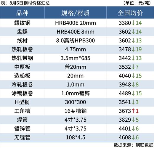 江苏镔鑫:6 月 13 日建筑钢材出厂价下调 20 元 人工智能 江苏镔鑫:6 月 13 日建筑钢材出厂价下调 20 元 江苏镔鑫:6 月 13 日建筑钢材出厂价下调 20 元 人工智能
