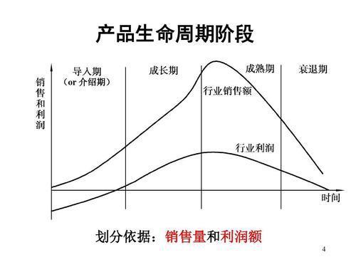 产品生命周期理论(Product Life Cycle Theory) 人工智能 产品生命周期理论(Product Life Cycle Theory) 产品生命周期理论(Product Life Cycle Theory) 人工智能