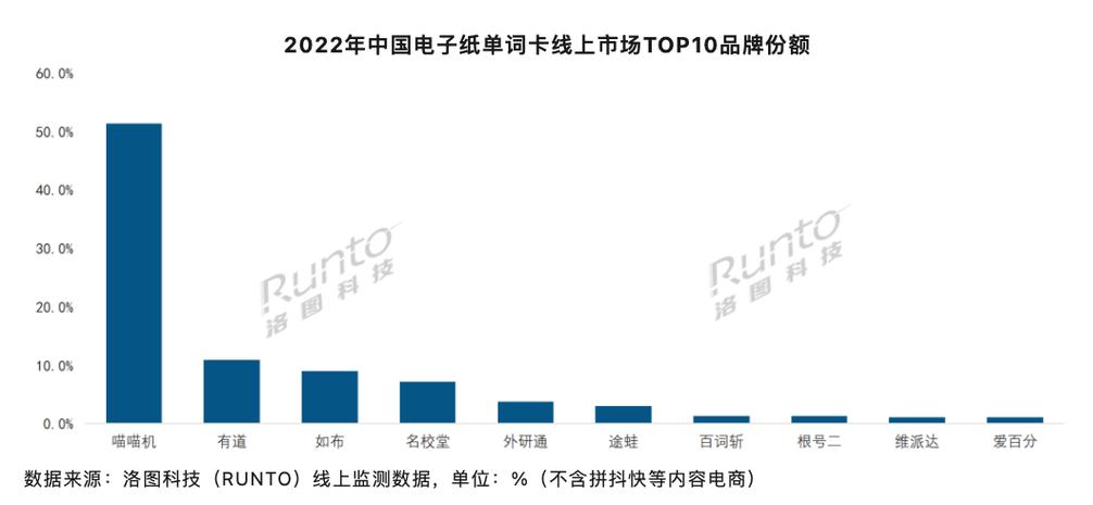 洛图科技:2023年学生市场产品多样化百词斩单词卡居出货榜首 互联通信 洛图科技:2023年学生市场产品多样化百词斩单词卡居出货榜首 洛图科技:2023年学生市场产品多样化百词斩单词卡居出货榜首 互联通信