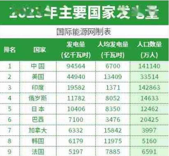 中美差距又扩大了?中国电力仅排世界第7那美国排名若何呢? 智能科技 中美差距又扩大了?中国电力仅排世界第7那美国排名若何呢? 中美差距又扩大了?中国电力仅排世界第7那美国排名若何呢? 智能科技