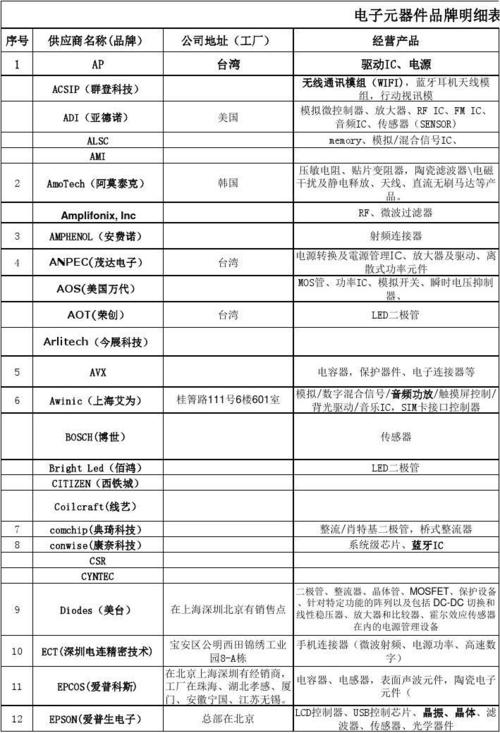 900家电子元器件供应商和代理商名单 人工智能 900家电子元器件供应商和代理商名单 900家电子元器件供应商和代理商名单 人工智能