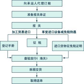广州黄埔港聚氨脂板进口报关所需资料清关流程介绍 互联通信 广州黄埔港聚氨脂板进口报关所需资料清关流程介绍 广州黄埔港聚氨脂板进口报关所需资料清关流程介绍 互联通信