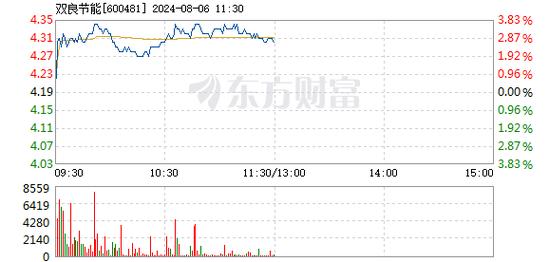 双良节能上涨5.18%报8.12元/股 人工智能 双良节能上涨5.18%报8.12元/股 双良节能上涨5.18%报8.12元/股 人工智能