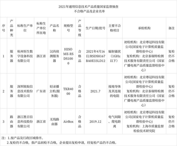 市场监管总局抽查通用信息技能产品:2批次做事器、1批次路由器不合格 互联通信 市场监管总局抽查通用信息技能产品:2批次做事器、1批次路由器不合格 市场监管总局抽查通用信息技能产品:2批次做事器、1批次路由器不合格 互联通信