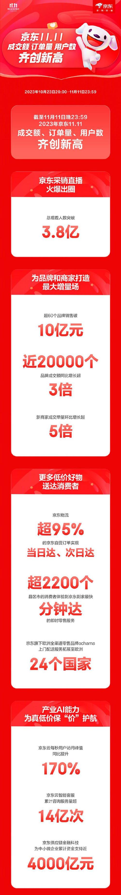 京东:双11湖南成交额增速全国第十更偏好为“家”花钱 人工智能 京东:双11湖南成交额增速全国第十更偏好为“家”花钱 京东:双11湖南成交额增速全国第十更偏好为“家”花钱 人工智能