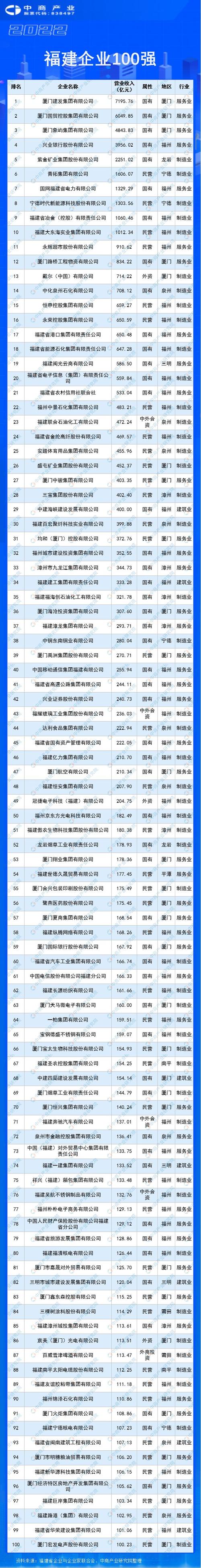 福建首届品牌价值百强榜单宣告!福建省电子信息集团多家成员企业上榜 人工智能 福建首届品牌价值百强榜单宣告!福建省电子信息集团多家成员企业上榜 福建首届品牌价值百强榜单宣告!福建省电子信息集团多家成员企业上榜 人工智能