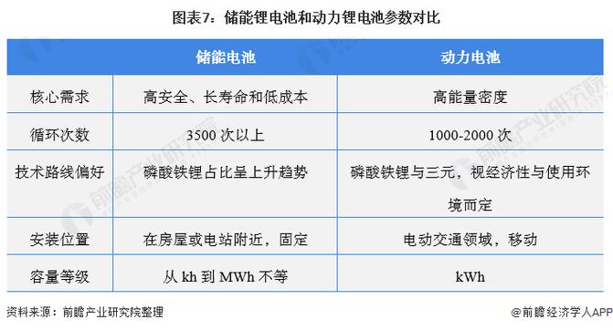 储能锂电池和动力锂电池有何差异 互联通信 储能锂电池和动力锂电池有何差异 储能锂电池和动力锂电池有何差异 互联通信
