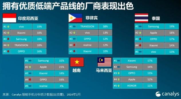 二季度东南亚智好手机出货量排名:OPPO小米直逼三星 智能科技 二季度东南亚智好手机出货量排名:OPPO小米直逼三星 二季度东南亚智好手机出货量排名:OPPO小米直逼三星 智能科技