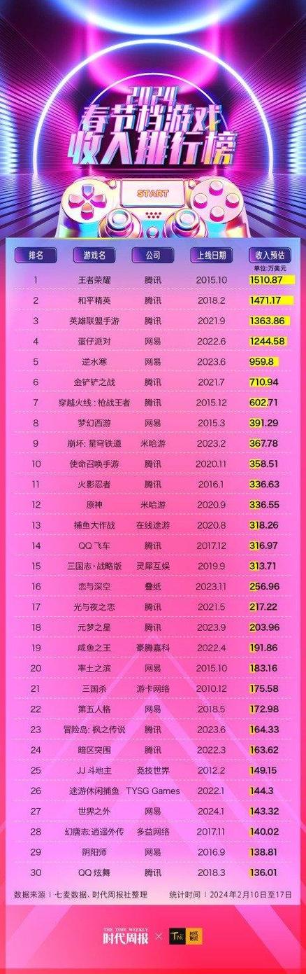 收入超百万、概念股大年夜涨? 这款42元“电子恋爱”游戏的吸金攻略是…… 智能家居 收入超百万、概念股大年夜涨? 这款42元“电子恋爱”游戏的吸金攻略是…… 收入超百万、概念股大年夜涨? 这款42元“电子恋爱”游戏的吸金攻略是…… 智能家居