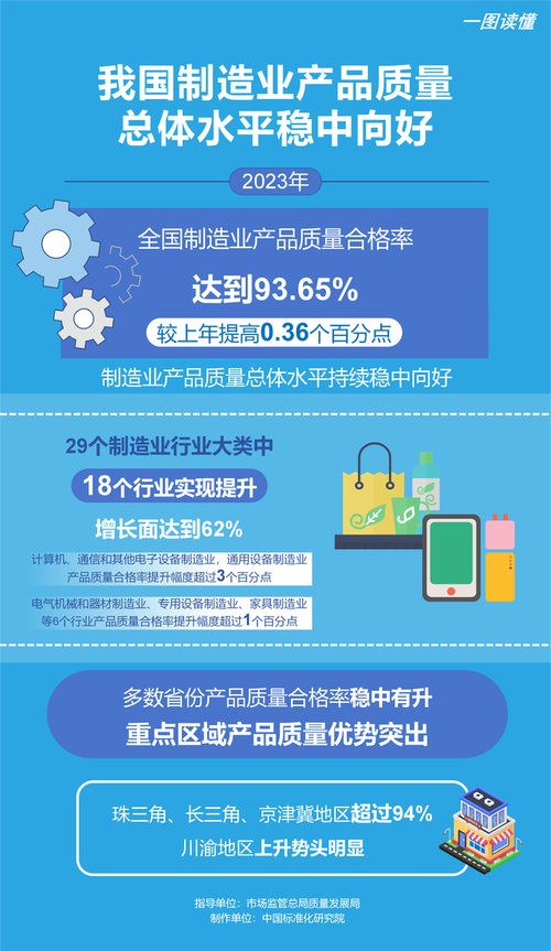 市场监管总局:2023年我国制造业产品质量合格率已达到93.65% 互联通信 市场监管总局:2023年我国制造业产品质量合格率已达到93.65% 市场监管总局:2023年我国制造业产品质量合格率已达到93.65% 互联通信