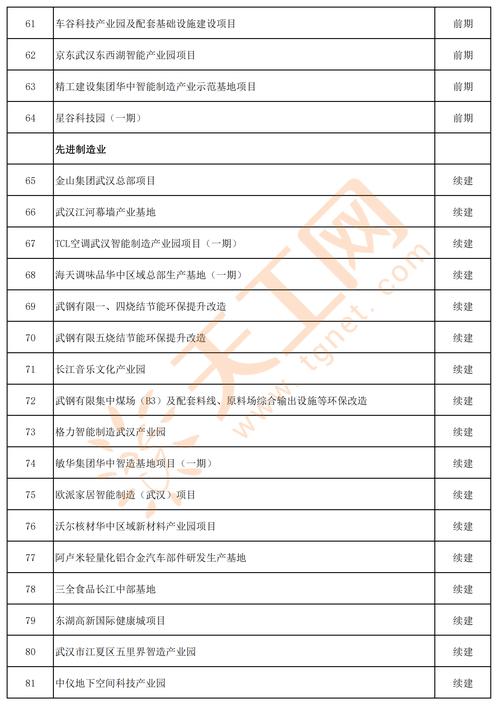 武汉市2023年市级重大年夜项目清单 智能科技 武汉市2023年市级重大年夜项目清单 武汉市2023年市级重大年夜项目清单 智能科技