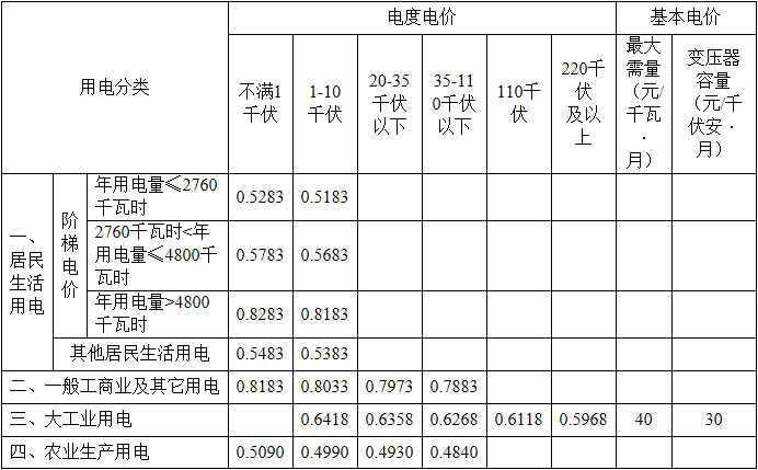 江苏连云港2019年完成电力直接交易电量87.12亿千瓦时 削减企业电费成本2.5亿元 智能家居 江苏连云港2019年完成电力直接交易电量87.12亿千瓦时 削减企业电费成本2.5亿元 江苏连云港2019年完成电力直接交易电量87.12亿千瓦时 削减企业电费成本2.5亿元 智能家居