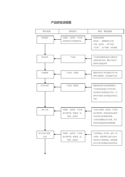 产品项目研发流程模版SOP(附案列) 智能家居 产品项目研发流程模版SOP(附案列) 产品项目研发流程模版SOP(附案列) 智能家居