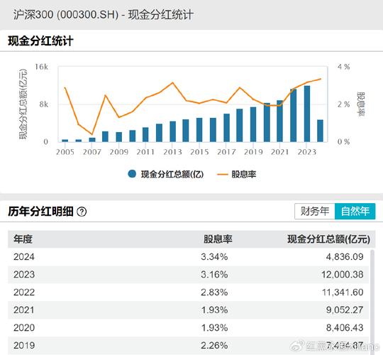 理财测评丨三大年夜红利指数2023股息率均超6% 红利产品收益最高达13% 人工智能 理财测评丨三大年夜红利指数2023股息率均超6% 红利产品收益最高达13% 理财测评丨三大年夜红利指数2023股息率均超6% 红利产品收益最高达13% 人工智能