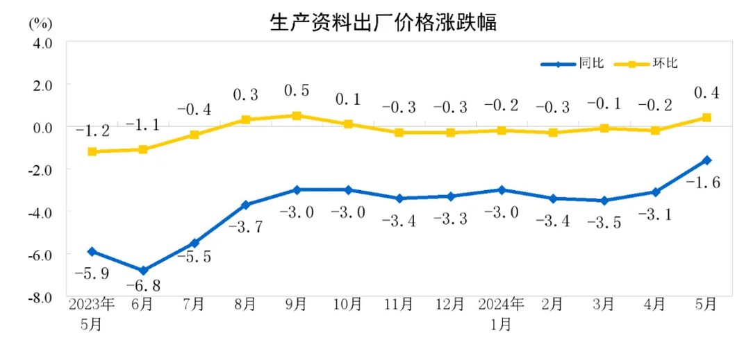 2024年7月份广东工业分娩者出厂价格同比下降1.3% 环比持平 智能科技 2024年7月份广东工业分娩者出厂价格同比下降1.3% 环比持平 2024年7月份广东工业分娩者出厂价格同比下降1.3% 环比持平 智能科技