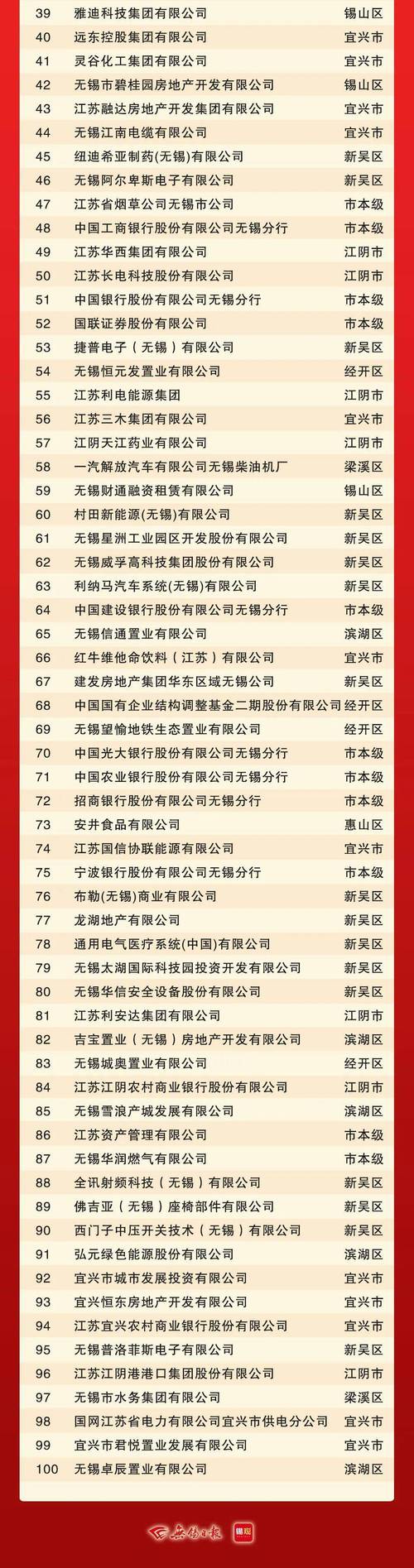 江阴22家!刚刚无锡市纳税百强企业名单公布 智能科技 江阴22家!刚刚无锡市纳税百强企业名单公布 江阴22家!刚刚无锡市纳税百强企业名单公布 智能科技