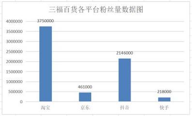 三福百货数据分析:新时代背景下新零售百货的一般发卖模式 智能家居 三福百货数据分析:新时代背景下新零售百货的一般发卖模式 三福百货数据分析:新时代背景下新零售百货的一般发卖模式 智能家居