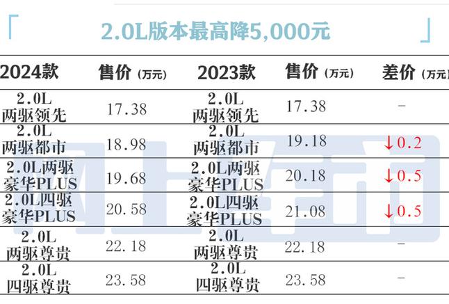 山东市场7款主销车型区域价格比拟最高差7000元! 智能科技 山东市场7款主销车型区域价格比拟最高差7000元! 山东市场7款主销车型区域价格比拟最高差7000元! 智能科技