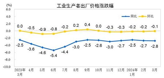2019年12月广西工业分娩者出厂价格(PPI)同比由降转升 智能科技 2019年12月广西工业分娩者出厂价格(PPI)同比由降转升 2019年12月广西工业分娩者出厂价格(PPI)同比由降转升 智能科技