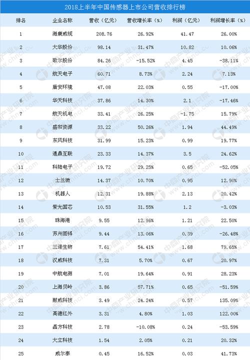 最新中国压力、加速度传感器10大年夜企业排名出炉!(附全名单) 智能家居 最新中国压力、加速度传感器10大年夜企业排名出炉!(附全名单) 最新中国压力、加速度传感器10大年夜企业排名出炉!(附全名单) 智能家居