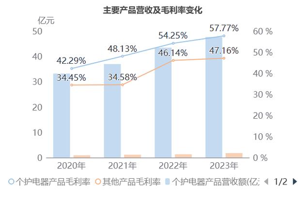 小家电品牌飞科电器产品毛利率下降 七成多都是外包 人工智能 小家电品牌飞科电器产品毛利率下降 七成多都是外包 小家电品牌飞科电器产品毛利率下降 七成多都是外包 人工智能