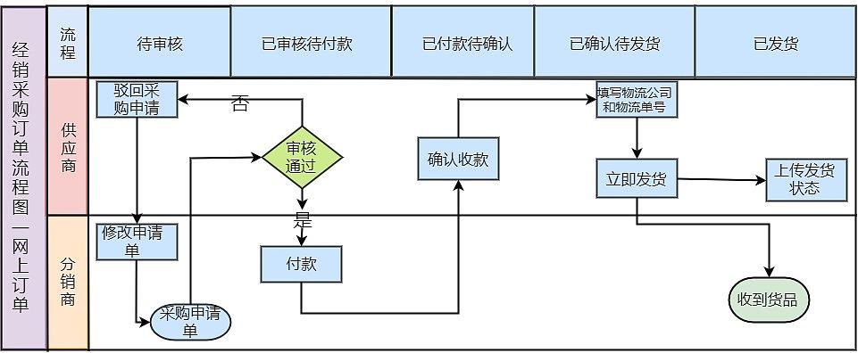 产品设计实录-基于购物场景来设计订单根本流程 智能家居 产品设计实录-基于购物场景来设计订单根本流程 产品设计实录-基于购物场景来设计订单根本流程 智能家居