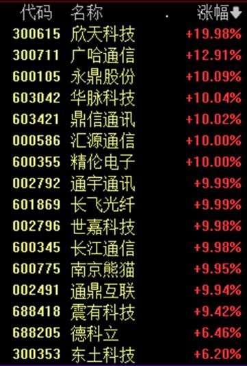 天洋新材9.93%涨停总市值21.07亿元 人工智能 天洋新材9.93%涨停总市值21.07亿元 天洋新材9.93%涨停总市值21.07亿元 人工智能